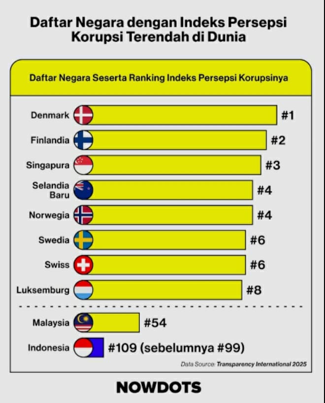 Peluncuran Indeks Persepsi Korupsi (CPI) 2025 oleh Transparansi Internasional Indonesia : Korupsi, Kebebasan Sipil, dan Akses pada Keadilan